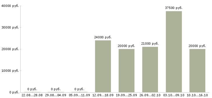 Вакансии сотрудник на удаленном доступе Нижний новгород - Медиана зарплат сотрудник на удаленном доступе Нижний новгород за 2 месяца