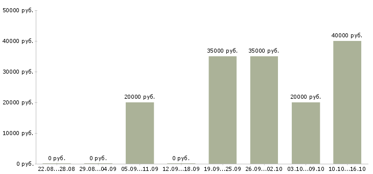 Вакансии сотрудник с экономическим образованием в Тюмени - Медиана зарплат сотрудник с экономическим образованием в Тюмени за 2 месяца