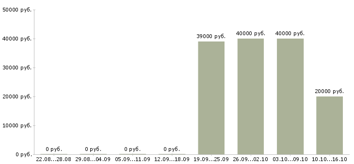 Вакансии специалист по информационному обслуживанию Удмуртия - Медиана зарплат специалист по информационному обслуживанию Удмуртия за 2 месяца