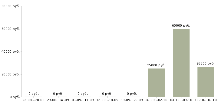 Вакансии специалист по развитию территории в Астрахани - Медиана зарплат специалист по развитию территории в Астрахани за 2 месяца