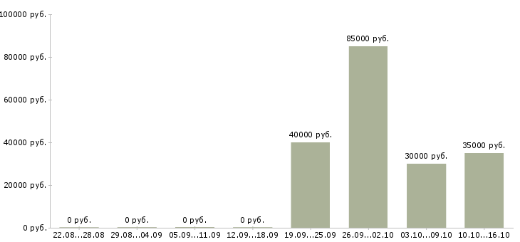 Вакансии специалист по региональному развитию в Туле - Медиана зарплат специалист по региональному развитию в Туле за 2 месяца