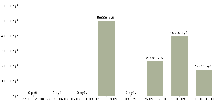 Вакансии специалист по сопровождению проектов в Казани - Медиана зарплат специалист по сопровождению проектов в Казани за 2 месяца