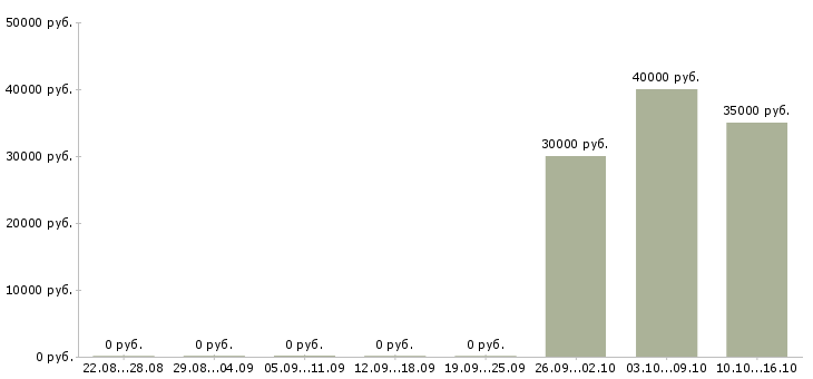 Вакансии специалист по телефонному взысканию в Мурманске - Медиана зарплат специалист по телефонному взысканию в Мурманске за 2 месяца