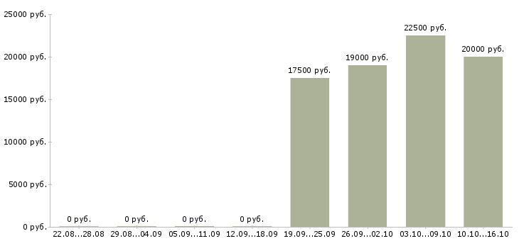 Вакансии специалист с опытом менеджера в Ульяновске - Медиана зарплат специалист с опытом менеджера в Ульяновске за 2 месяца