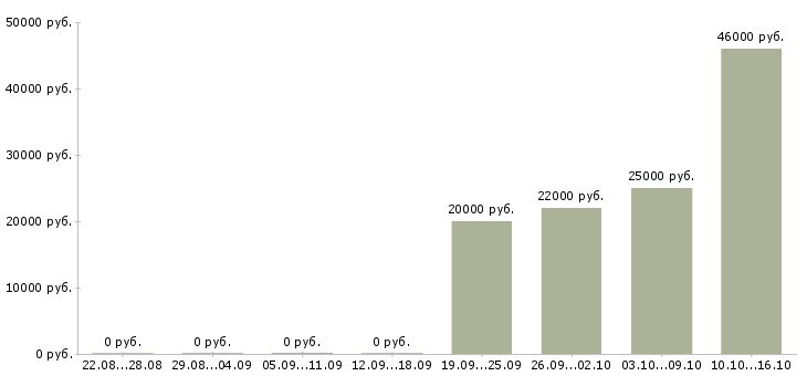 Вакансии телефонный консультант Бурятия - Медиана зарплат телефонный консультант Бурятия за 2 месяца