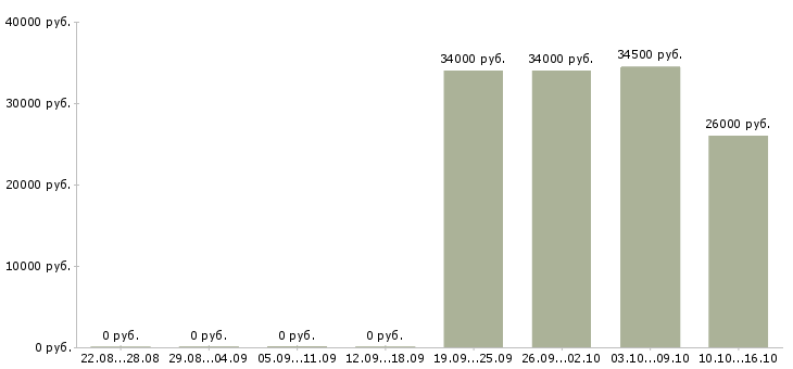 Вакансии техник отдела продаж в Барнауле - Медиана зарплат техник отдела продаж в Барнауле за 2 месяца