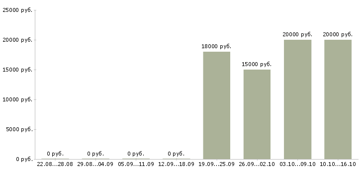 Вакансии технический специалист в продажах в Волгограде - Медиана зарплат технический специалист в продажах в Волгограде за 2 месяца