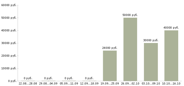 Вакансии технический специалист в продажах в Рязани - Медиана зарплат технический специалист в продажах в Рязани за 2 месяца