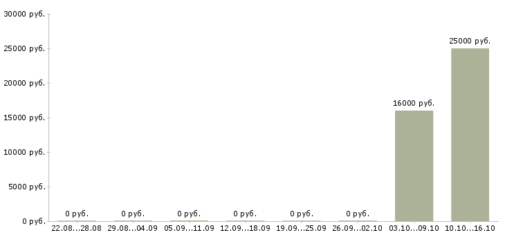 Вакансии технолог швейных изделий Татарстан - Медиана зарплат технолог швейных изделий Татарстан за 2 месяца