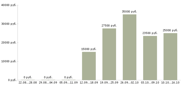Вакансии требуется менеджер на удаленную работу в Кургане - Медиана зарплат требуется менеджер на удаленную работу в Кургане за 2 месяца