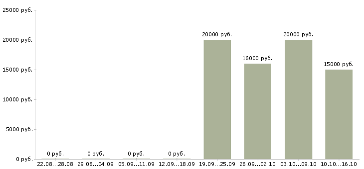 Вакансии требуется сотрудник для интернет магазина в Тольятти - Медиана зарплат требуется сотрудник для интернет магазина в Тольятти за 2 месяца