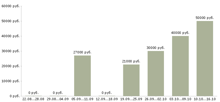 Вакансии требуются менеджеры по подбору персонала в Екатеринбурге - Медиана зарплат требуются менеджеры по подбору персонала в Екатеринбурге за 2 месяца