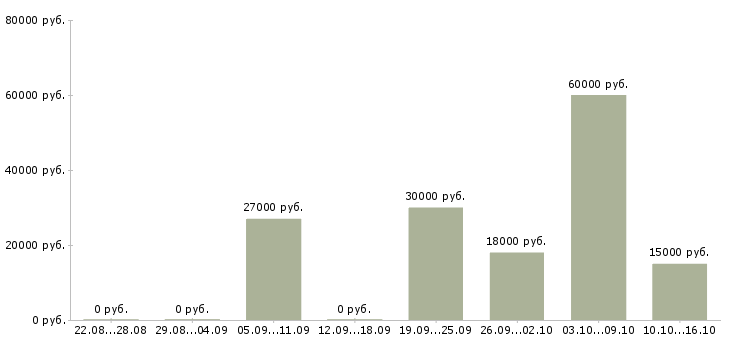 Вакансии удаленная в крупной компании в Мурманске - Медиана зарплат удаленная в крупной компании в Мурманске за 2 месяца
