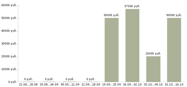 Вакансии фрезеровщик 4 разряда Нижний новгород - Медиана зарплат фрезеровщик 4 разряда Нижний новгород за 2 месяца