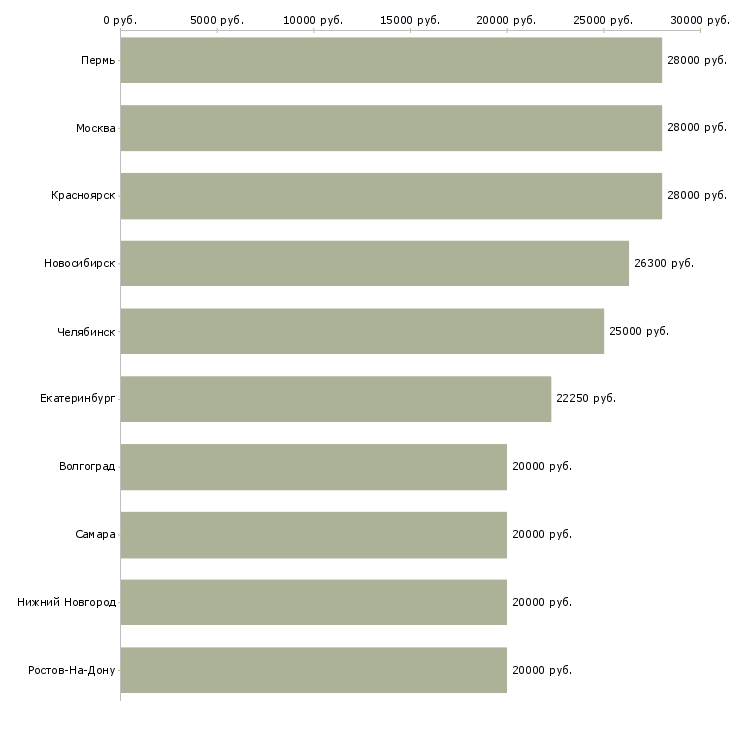 Поиск работы администратор для работы в офисе-Медиана зарплаты для вакансии «администратор для работы в офисе» в других городах