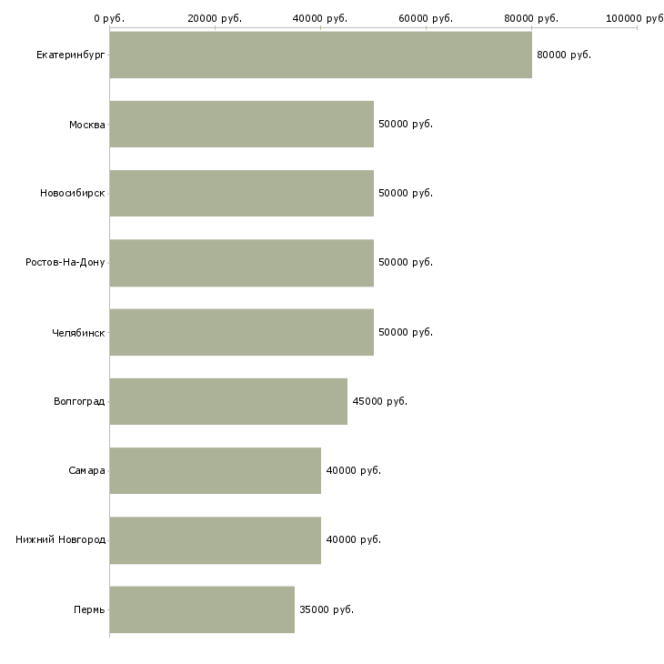Поиск работы брокер по продаже недвижимости-Медиана зарплаты для вакансии «брокер по продаже недвижимости» в других городах