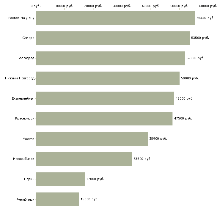 Поиск работы грузчик техники на склад-Медиана зарплаты для вакансии «грузчик техники на склад» в других городах