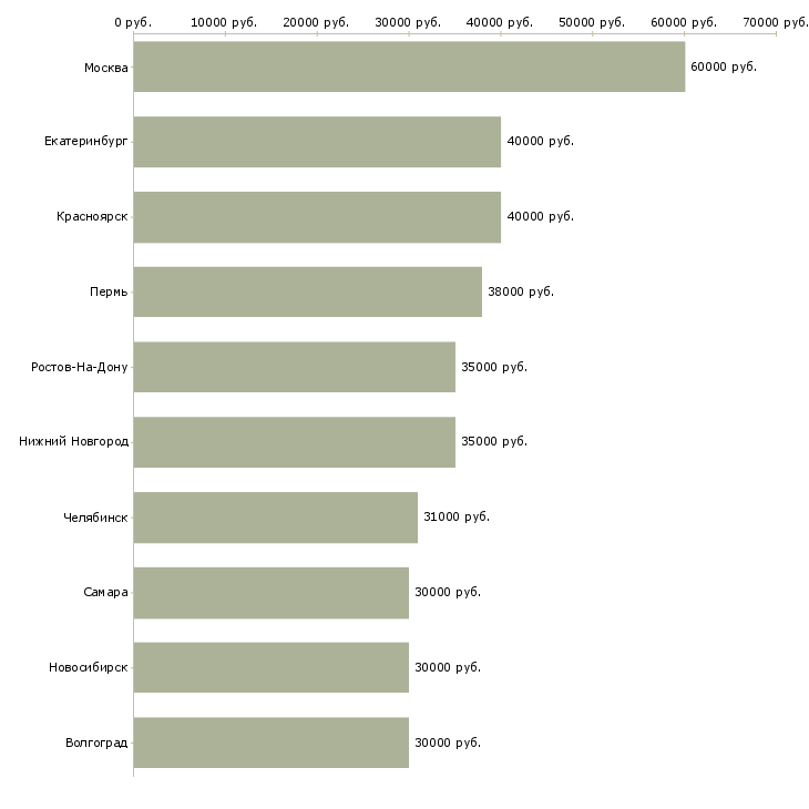 Поиск работы менеджер отдела корпоративных продаж-Медиана зарплаты для вакансии «менеджер отдела корпоративных продаж» в других городах