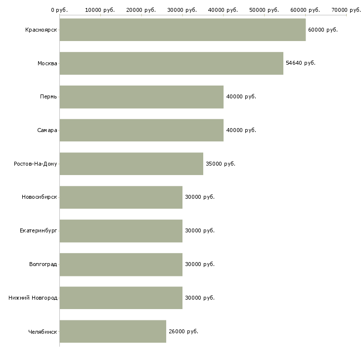 Поиск работы менеджер отдела сопровождения-Медиана зарплаты для вакансии «менеджер отдела сопровождения» в других городах