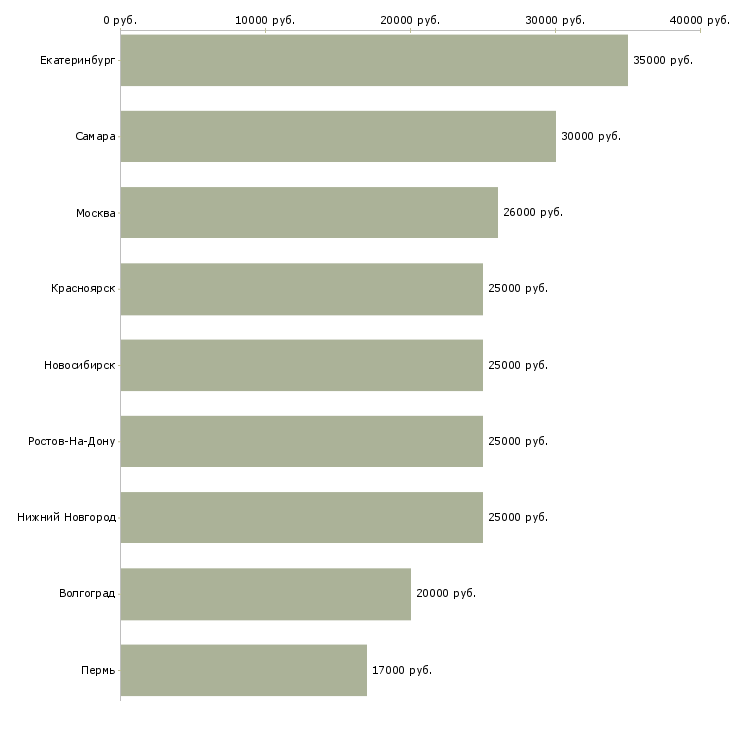 Поиск работы повар быстрого питания-Медиана зарплаты для вакансии «повар быстрого питания» в других городах