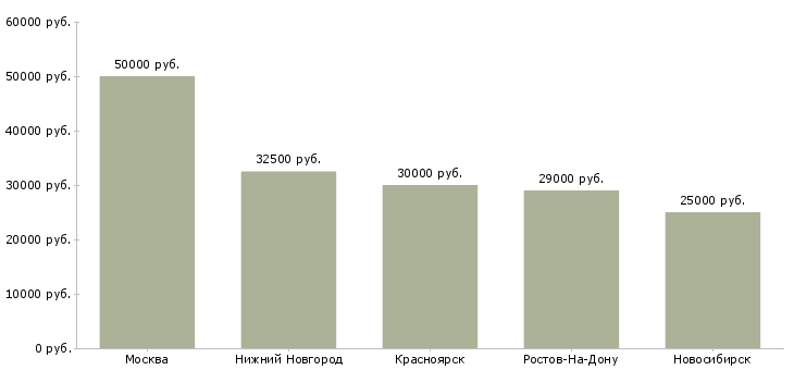 Поиск работы технолог швейных изделий-Медиана зарплаты для вакансии «технолог швейных изделий» в других городах