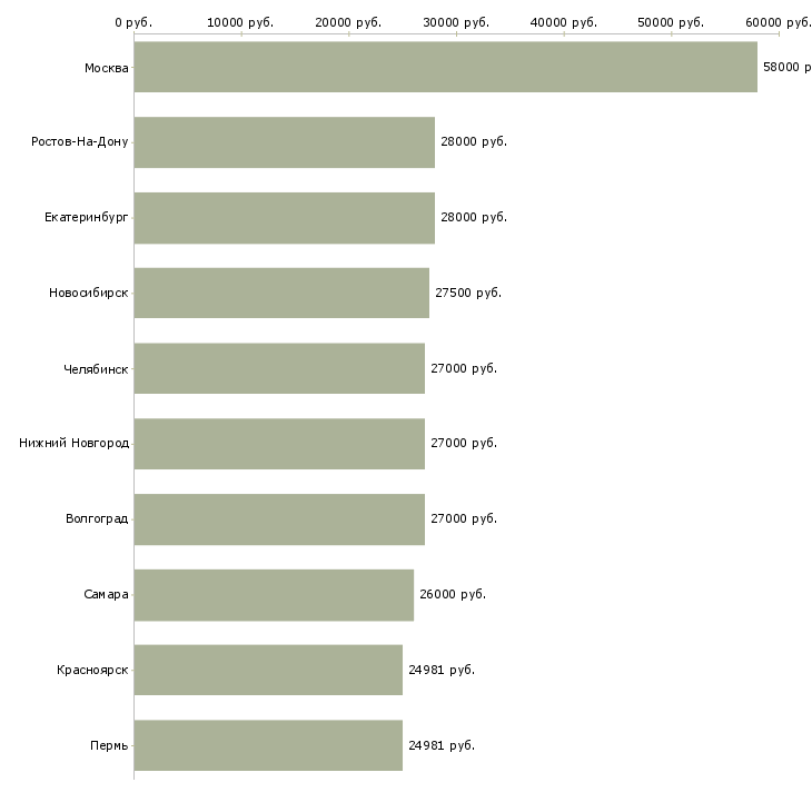 Поиск работы требуется управляющая компанией-Медиана зарплаты для вакансии «требуется управляющая компанией» в других городах