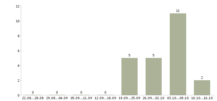 Работа менеджер по продажам регионального отдела Башкортостан - Число вакансий Башкортостан по специальности менеджер по продажам регионального отдела за 2 месяца