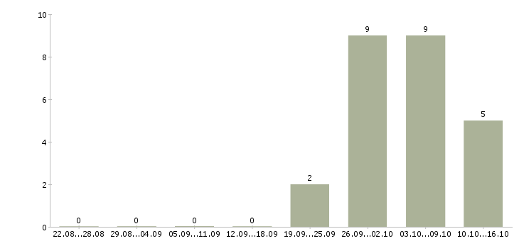 Работа руководитель группы разработки Башкортостан - Число вакансий Башкортостан по специальности руководитель группы разработки за 2 месяца