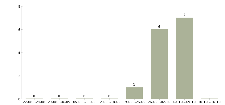 Работа руководитель направления развития бизнеса Башкортостан - Число вакансий Башкортостан по специальности руководитель направления развития бизнеса за 2 месяца