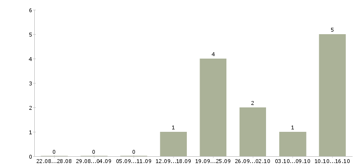 Работа менеджер по подбору сотрудников Бурятия - Число вакансий Бурятия по специальности менеджер по подбору сотрудников за 2 месяца