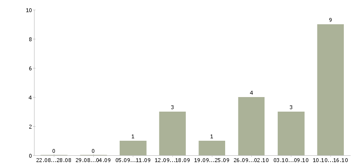 Работа телефонный консультант Бурятия - Число вакансий Бурятия по специальности телефонный консультант за 2 месяца