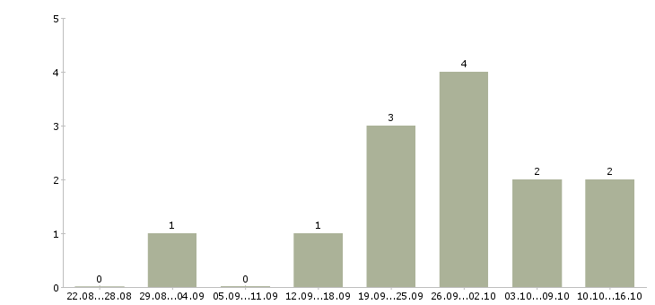Работа администратор для работы в офисе Йошкар-ола - Число вакансий Йошкар-ола по специальности администратор для работы в офисе за 2 месяца