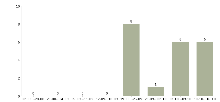 Работа менеджер контактного центра Ростов-на-дону - Число вакансий Ростов-на-дону по специальности менеджер контактного центра за 2 месяца