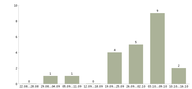Работа менеджер по оптовым продажам продуктов Ростов-на-дону - Число вакансий Ростов-на-дону по специальности менеджер по оптовым продажам продуктов за 2 месяца