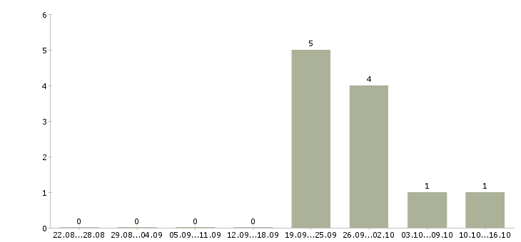 Работа повар быстрого питания Ростов-на-дону - Число вакансий Ростов-на-дону по специальности повар быстрого питания за 2 месяца