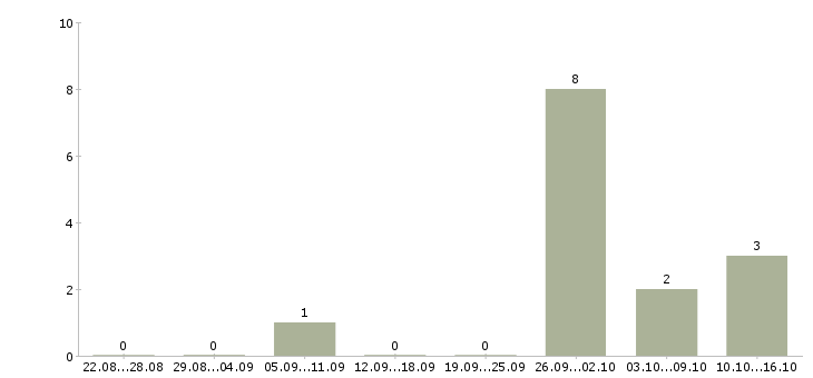 Работа начальник отдела магазина Санкт-петербург - Число вакансий Санкт-петербург по специальности начальник отдела магазина за 2 месяца