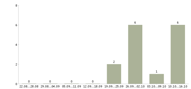 Работа менеджер онлайн офиса Татарстан - Число вакансий Татарстан по специальности менеджер онлайн офиса за 2 месяца