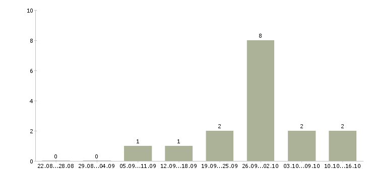 Работа рабочий торгового зала Улан-удэ - Число вакансий Улан-удэ по специальности рабочий торгового зала за 2 месяца