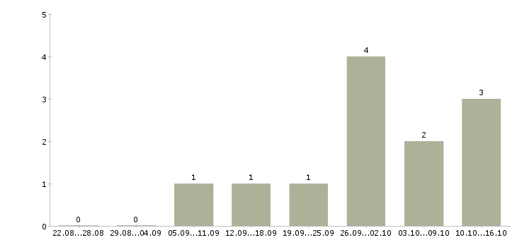 Работа менеджер по обеспечению продаж Якутия - Число вакансий Якутия по специальности менеджер по обеспечению продаж за 2 месяца
