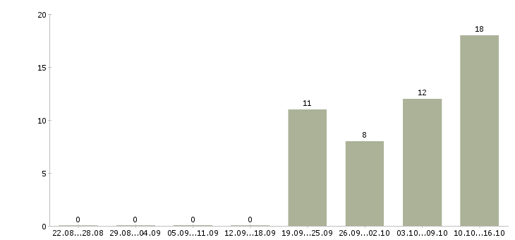 Работа требуется управляющая компанией Якутия - Число вакансий Якутия по специальности требуется управляющая компанией за 2 месяца