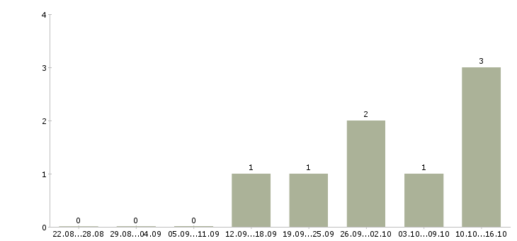 Работа менеджер по контактам с клиентами в Архангельске - Число вакансий в Архангельске по специальности менеджер по контактам с клиентами за 2 месяца