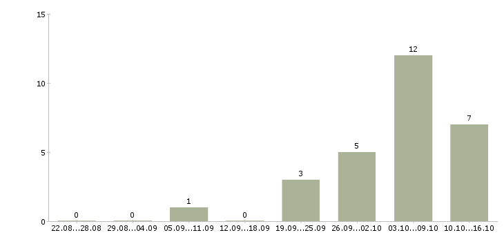 Работа сотрудник по работе с заявками в Астрахани - Число вакансий в Астрахани по специальности сотрудник по работе с заявками за 2 месяца