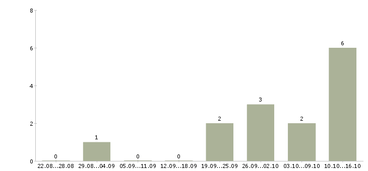 Работа обработка заявок на дому в Балашихе - Число вакансий в Балашихе по специальности обработка заявок на дому за 2 месяца