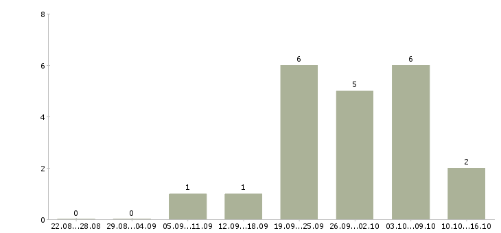 Работа удаленный менеджер по рекламе в Барнауле - Число вакансий в Барнауле по специальности удаленный менеджер по рекламе за 2 месяца