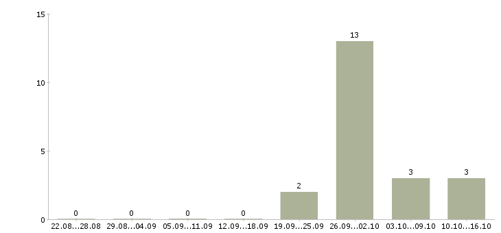 Работа слесарь мк в Белгороде - Число вакансий в Белгороде по специальности слесарь мк за 2 месяца