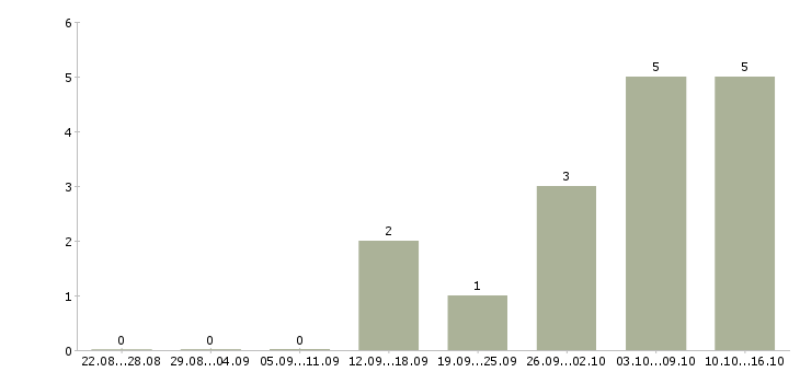 Работа менеджер по открытию счетов в Брянске - Число вакансий в Брянске по специальности менеджер по открытию счетов за 2 месяца