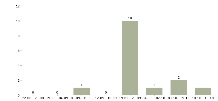 Работа кладовщик на прием товара в Владимире - Число вакансий в Владимире по специальности кладовщик на прием товара за 2 месяца