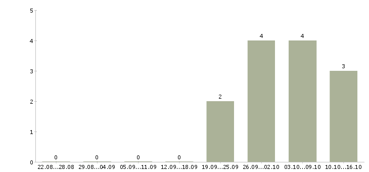 Работа работник на производство техники в Волгограде - Число вакансий в Волгограде по специальности работник на производство техники за 2 месяца