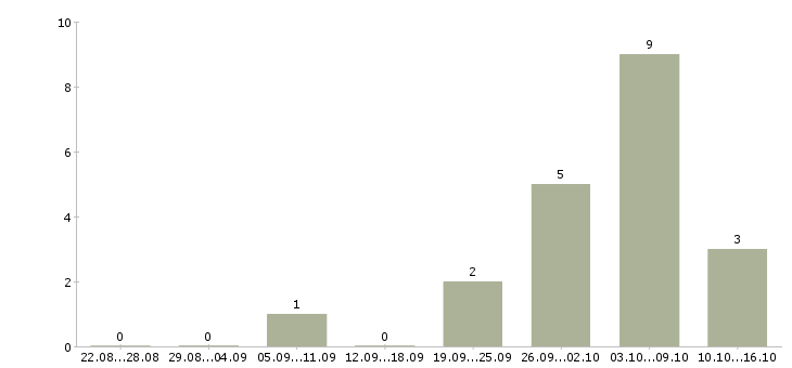 Работа менеджер в центральный офис в Воронеже - Число вакансий в Воронеже по специальности менеджер в центральный офис за 2 месяца