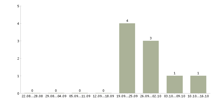 Работа менеджер по продаже бизнеса в Дзержинске - Число вакансий в Дзержинске по специальности менеджер по продаже бизнеса за 2 месяца